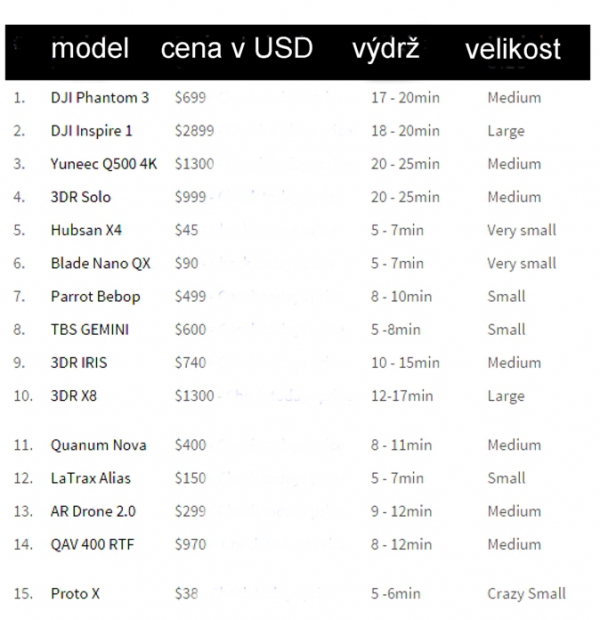 Nejlep&scaron;&iacute; drony roku 2015